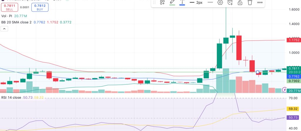 Pi Network hints at trend reversal after pullback, but major obstacles could keep price below $1 - 2