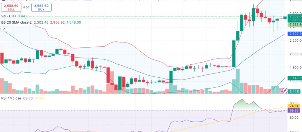 Ethereum market overheats near $2.5K — is a short-term correction on the horizon? - 2