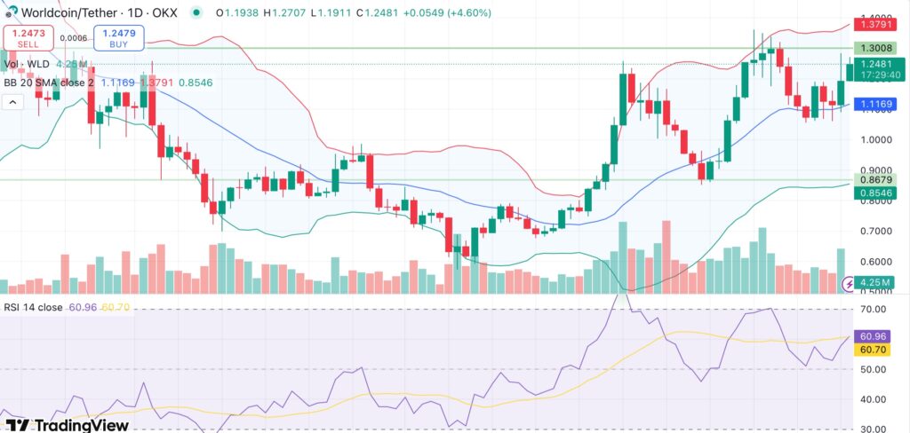 Worldcoin rallies 10% as World Foundation raises $135M to expand World ID network - 2