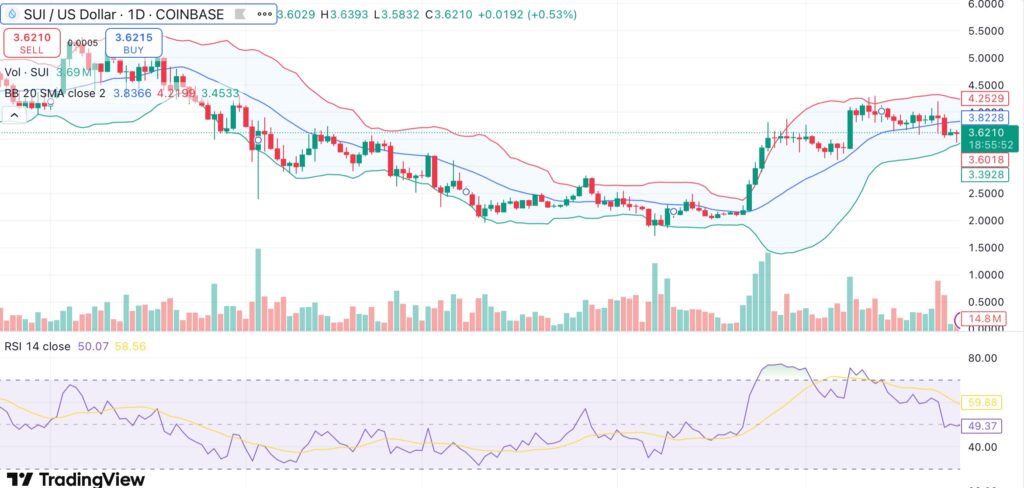SUI price stalls below $4 resistance as $223M Cetus Protocol hack weighs down on sentiment - 2