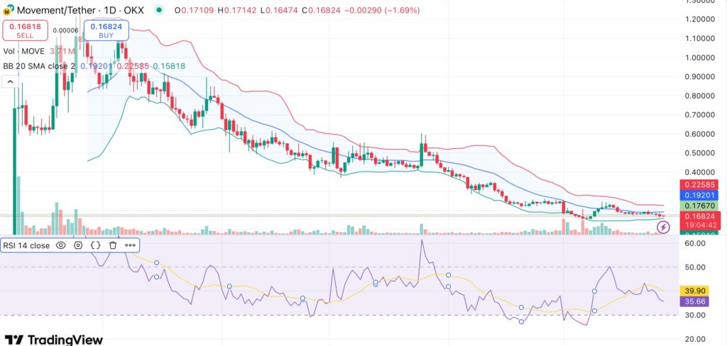 Movement consolidates near lows as MOVE airdrop claim page goes live - 2