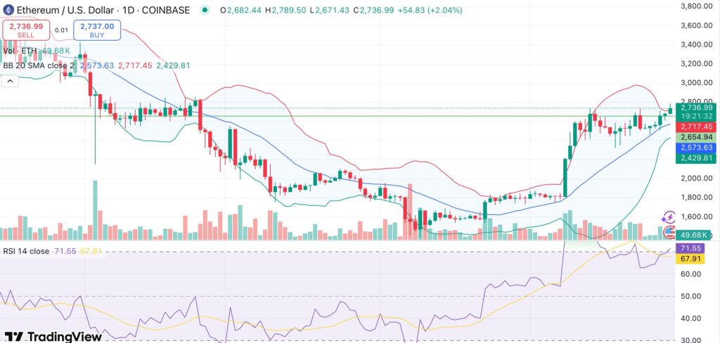 Ethereum reclaims $2.7K amid rising institutional interest — is 3K ETH price on the horizon? - 2