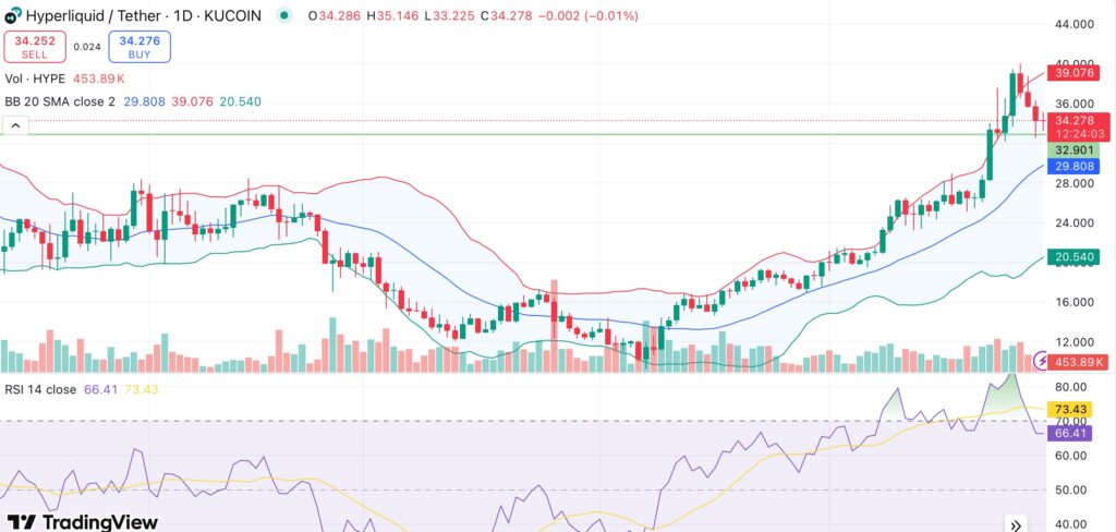 Hyperliquid pulls back after parabolic rally, retesting key support zone - 2