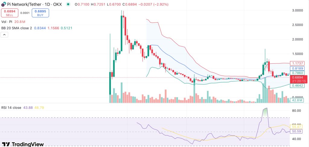 Pi Network sheds 15% in a week, technical indicators show price could drop further - 2