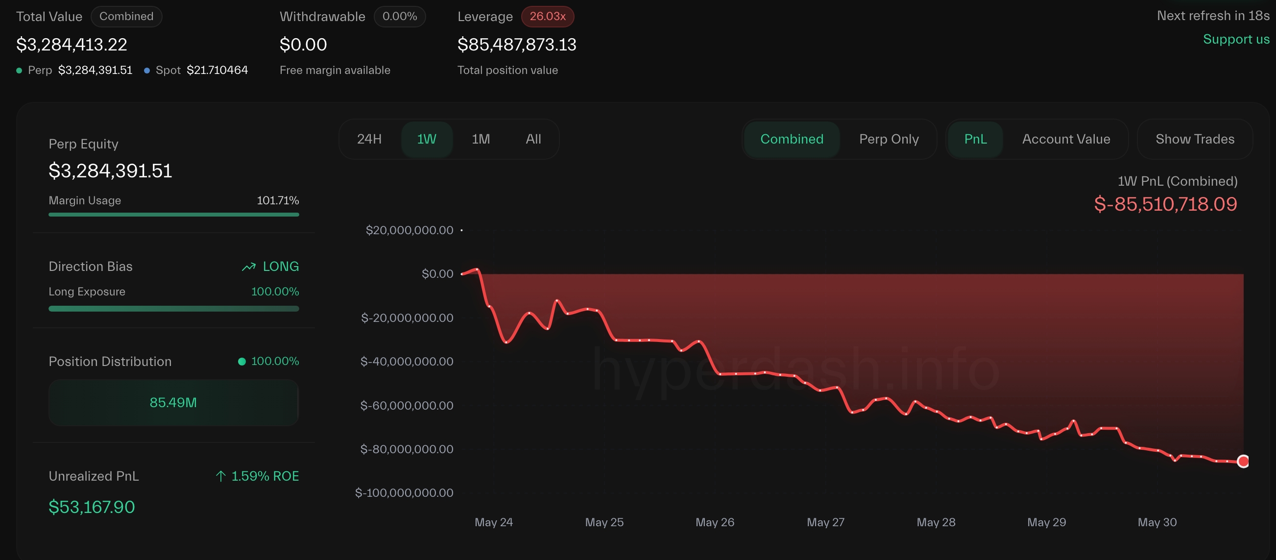 James Wynn crypto losses mount as Bitcoin and Pepe coin slips - 2