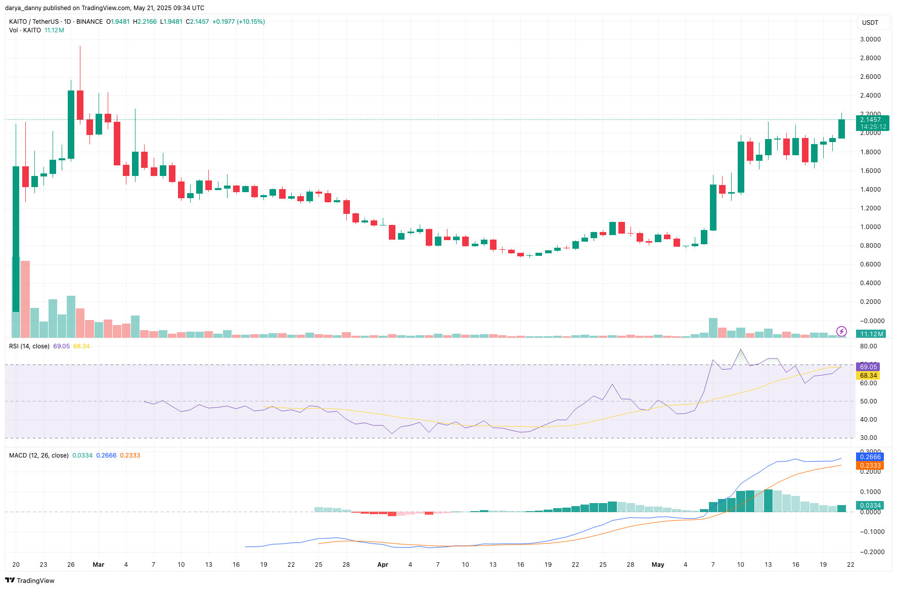 KAITO price gears up for another potential 100%+ leg up as it tests post-ATH resistance - 2