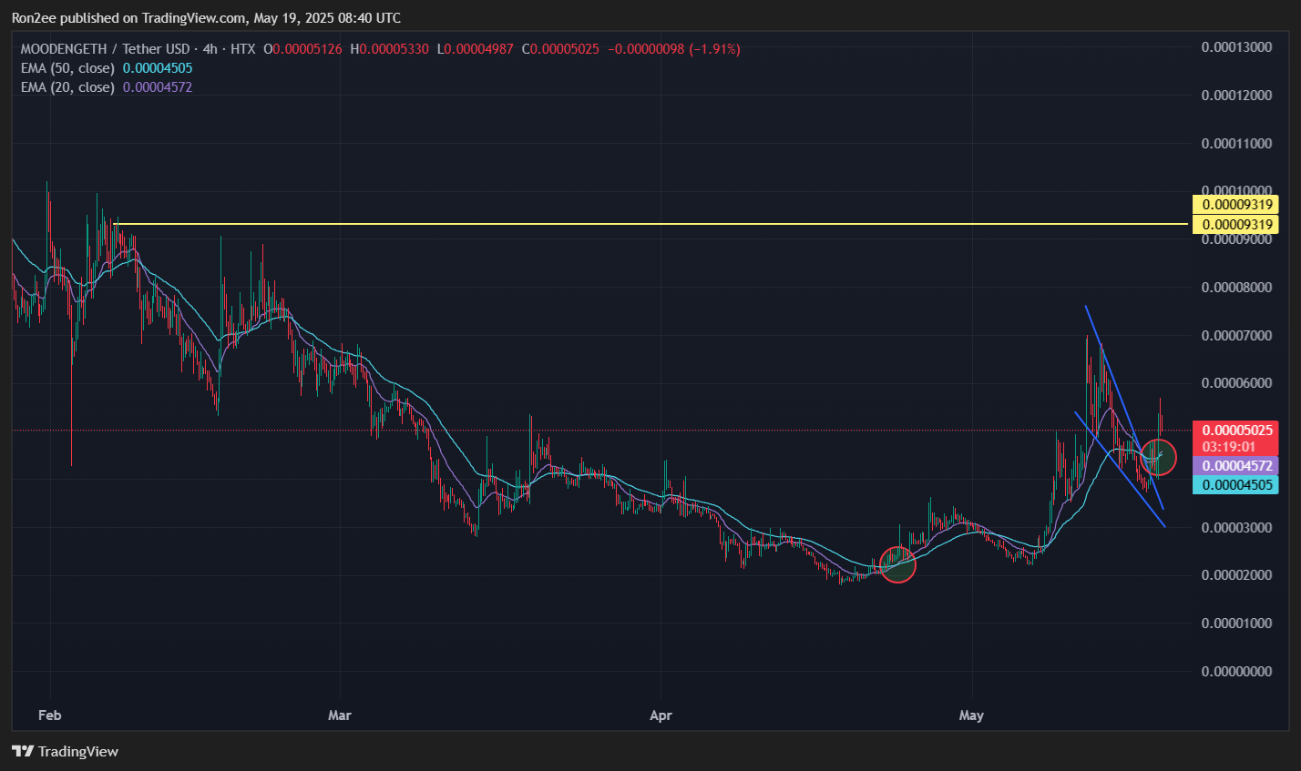 MOODENG on Ethereum eyes 85% rally as golden cross forms - 4