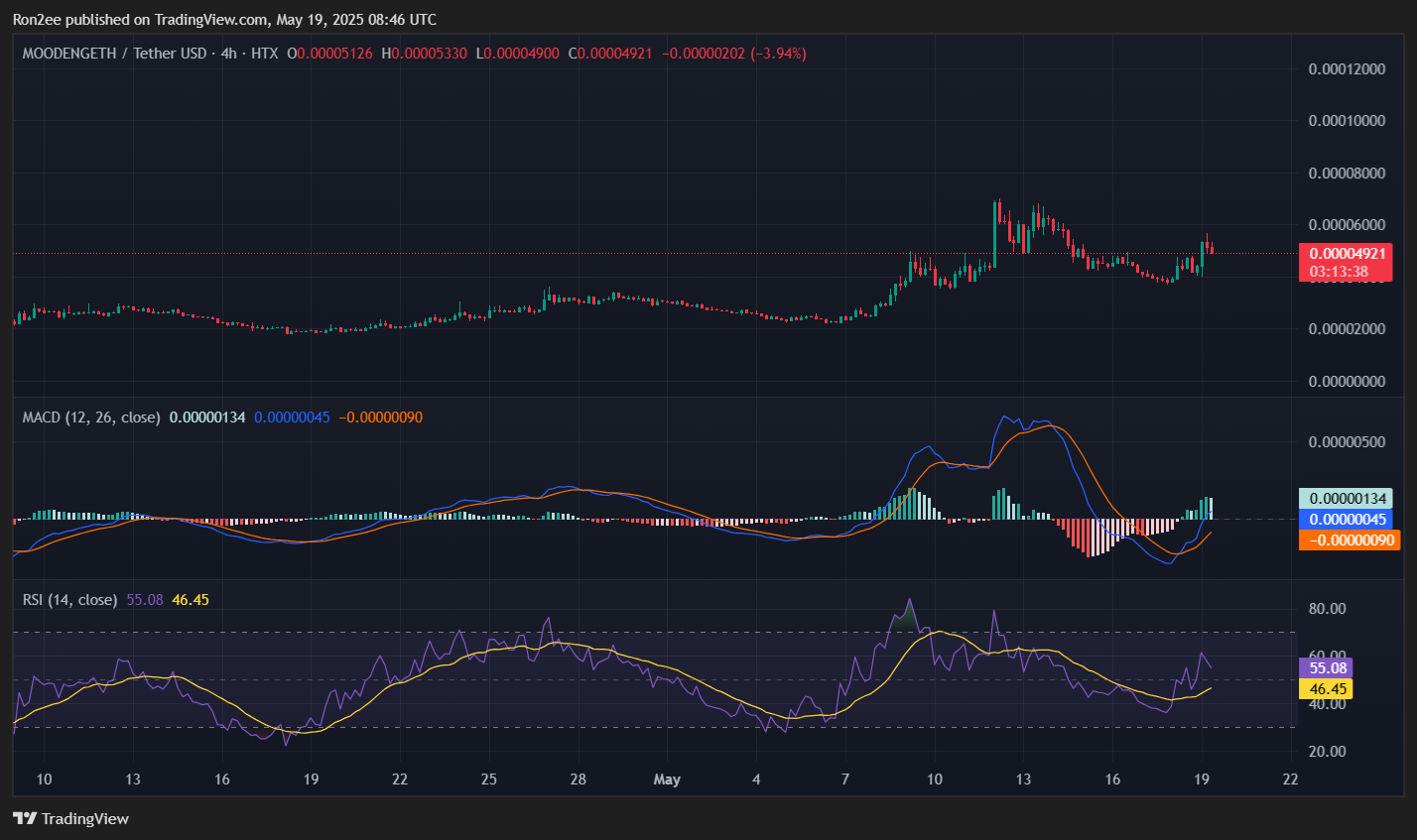 MOODENG on Ethereum eyes 85% rally as golden cross forms - 5