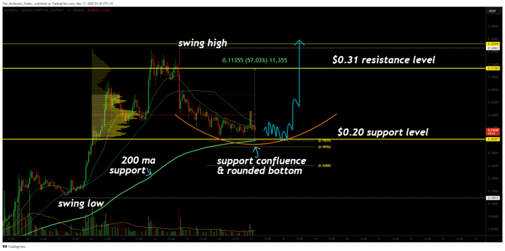 Moo Deng price approaches support: 50% bounce possible on bullish rounded bottom - 2