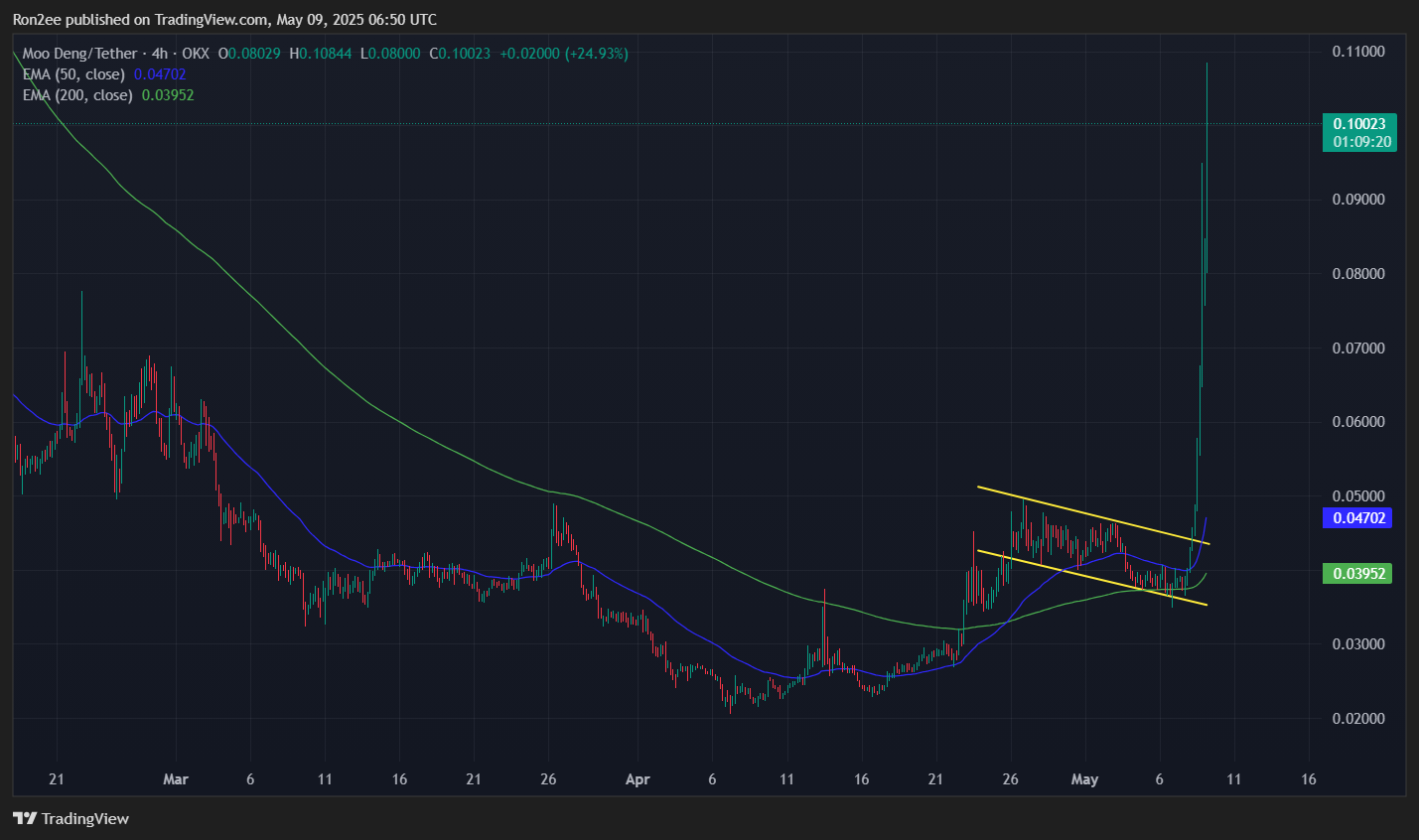 MOODENG rallies over 130% as open interest soars and exchange balances drop - 3