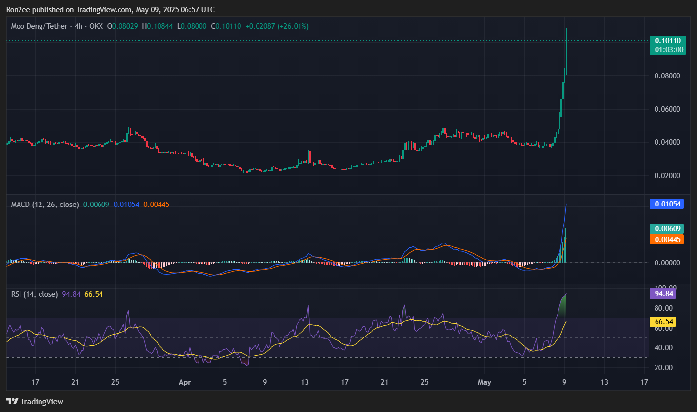 MOODENG rallies over 130% as open interest soars and exchange balances drop - 4