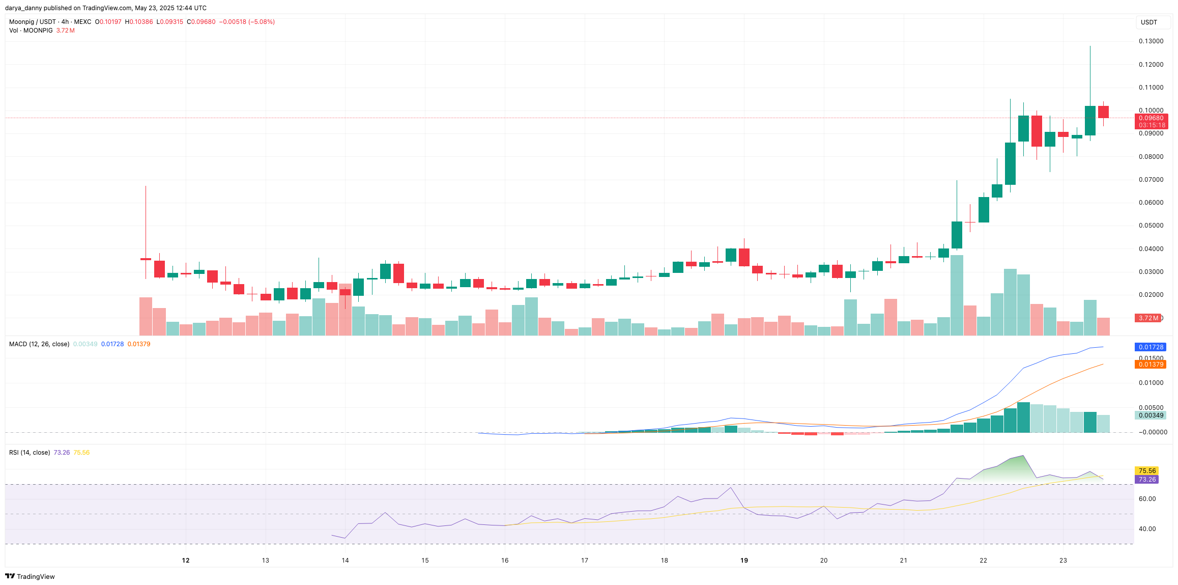 $1.1B Hyperliquid perps whale's memecoin bet MOONPIG lands Poloniex listing - 2