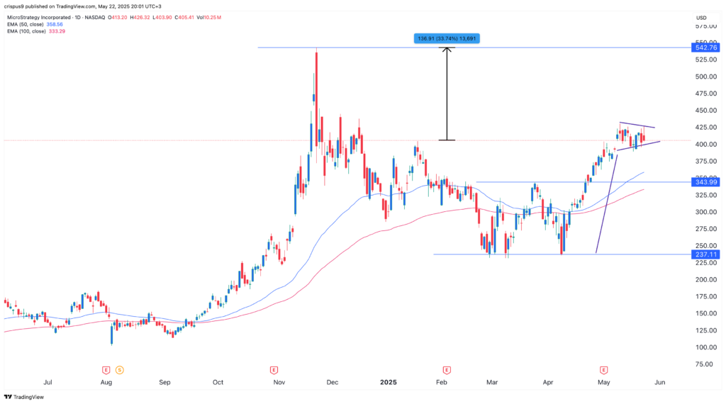 Strategy stock continues to stall despite Bitcoin's surge to record high - 2
