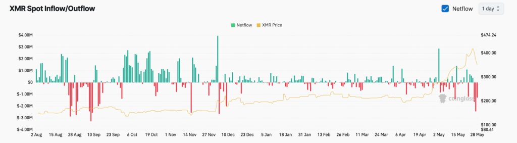monero exchange inflow and inflow