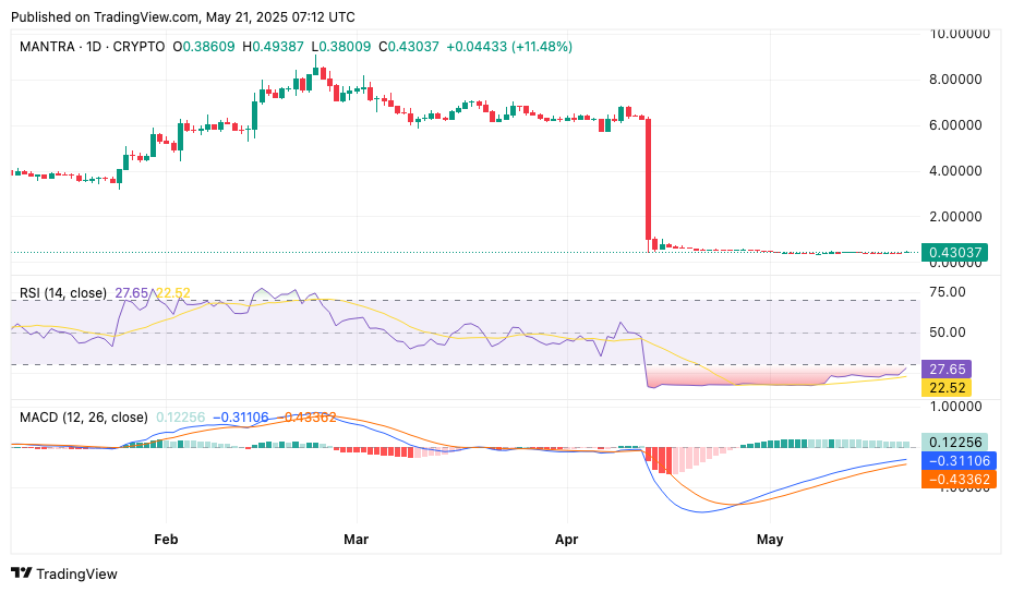 Mantra price soars in double digits as volume explodes 500% — is breakout on horizon? - 2