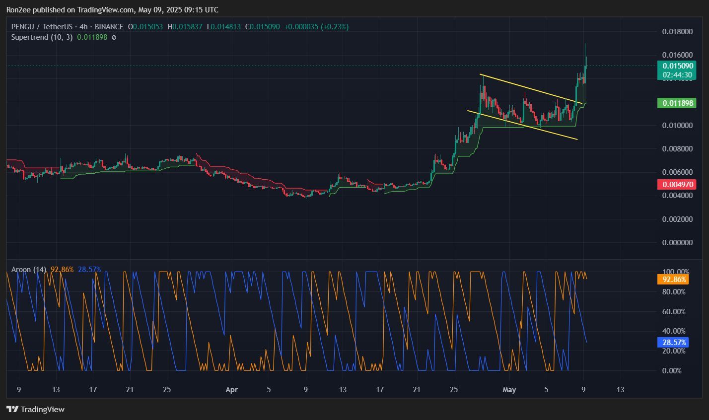 PENGU rallies amid Uptbit listing and surge in NFT sales - 2