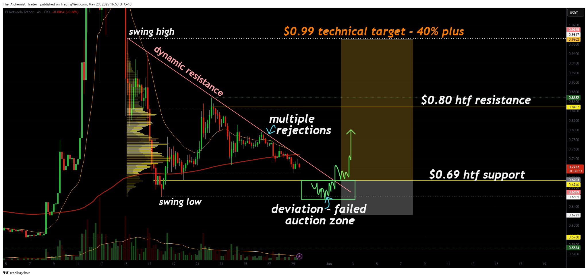 Pi Network price approaching oversold conditions: a technical analysis deep dive - 4