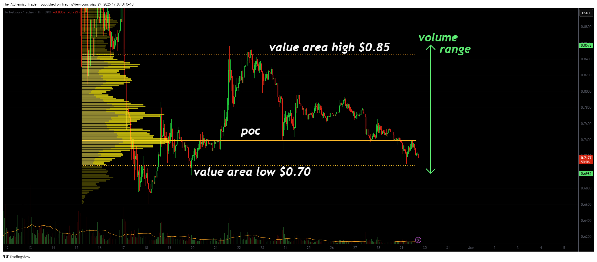 Pi Network price approaching oversold conditions: a technical analysis deep dive - 6