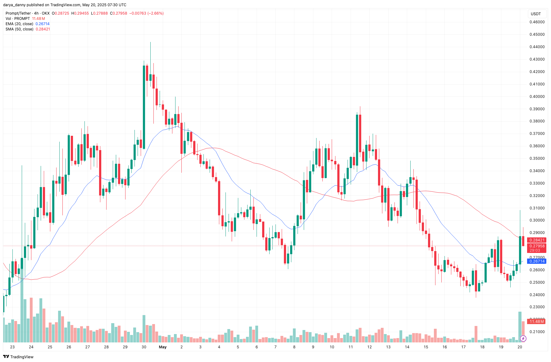 PROMPT price surges on Bithumb listing, eyeing 45% potential upside as bullish momentum builds - 2