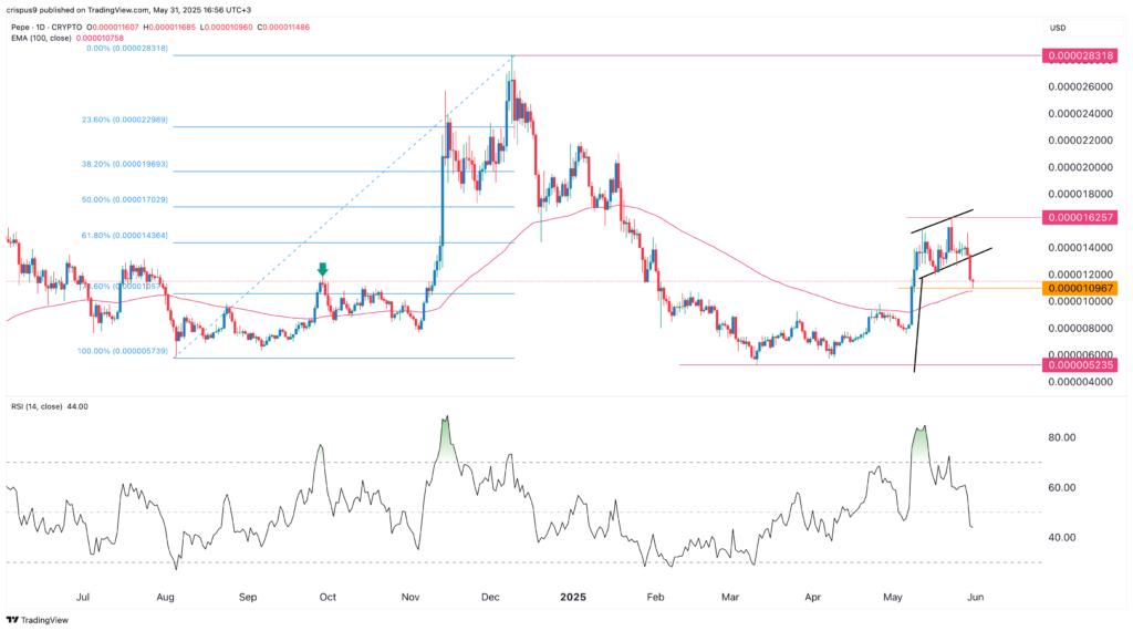 Pepe coin price