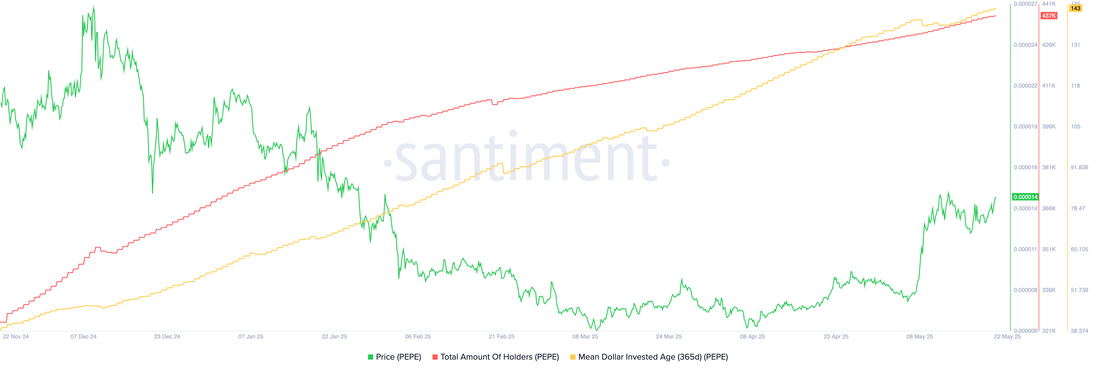 Pepe MDIA indicator