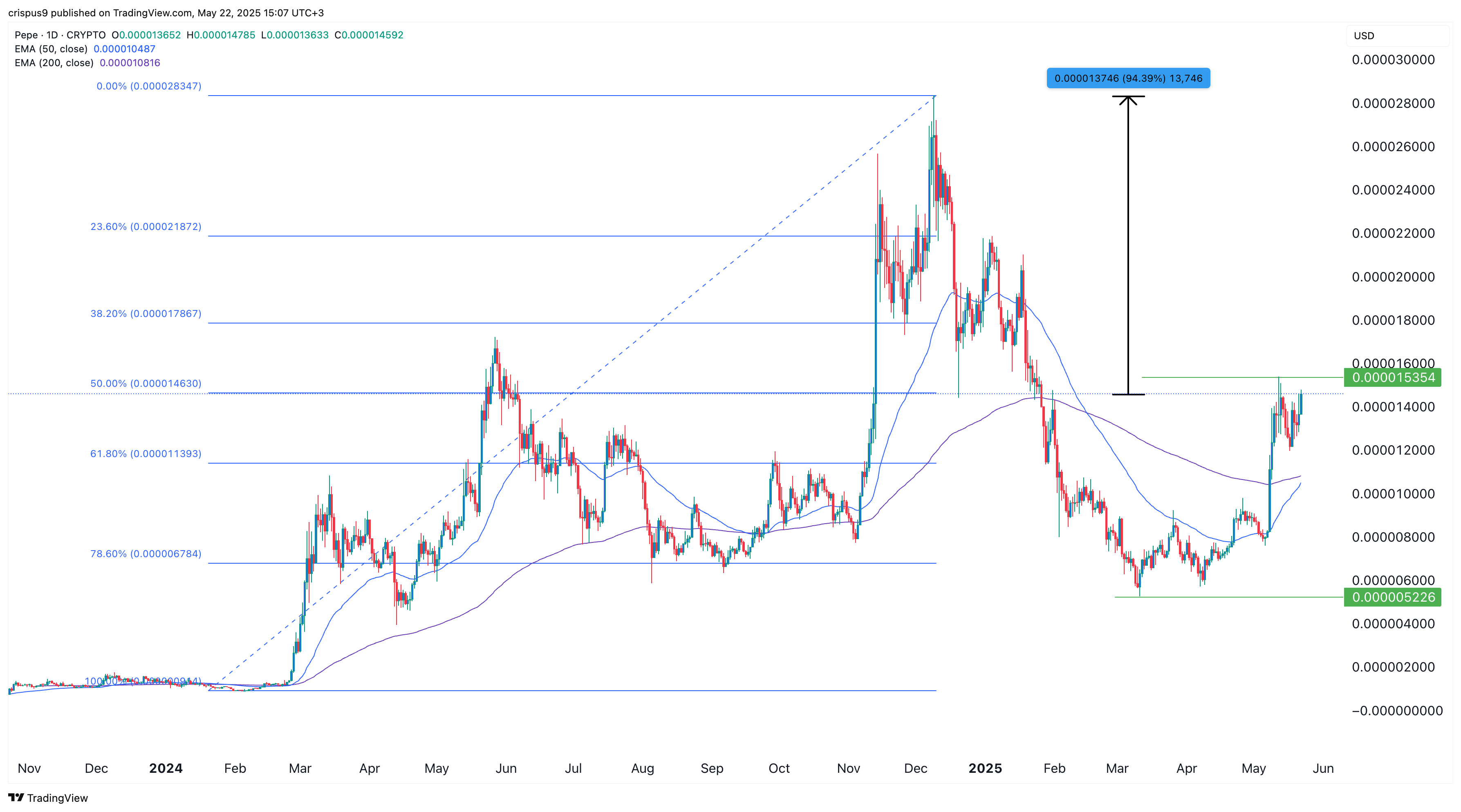 Pepe price chart