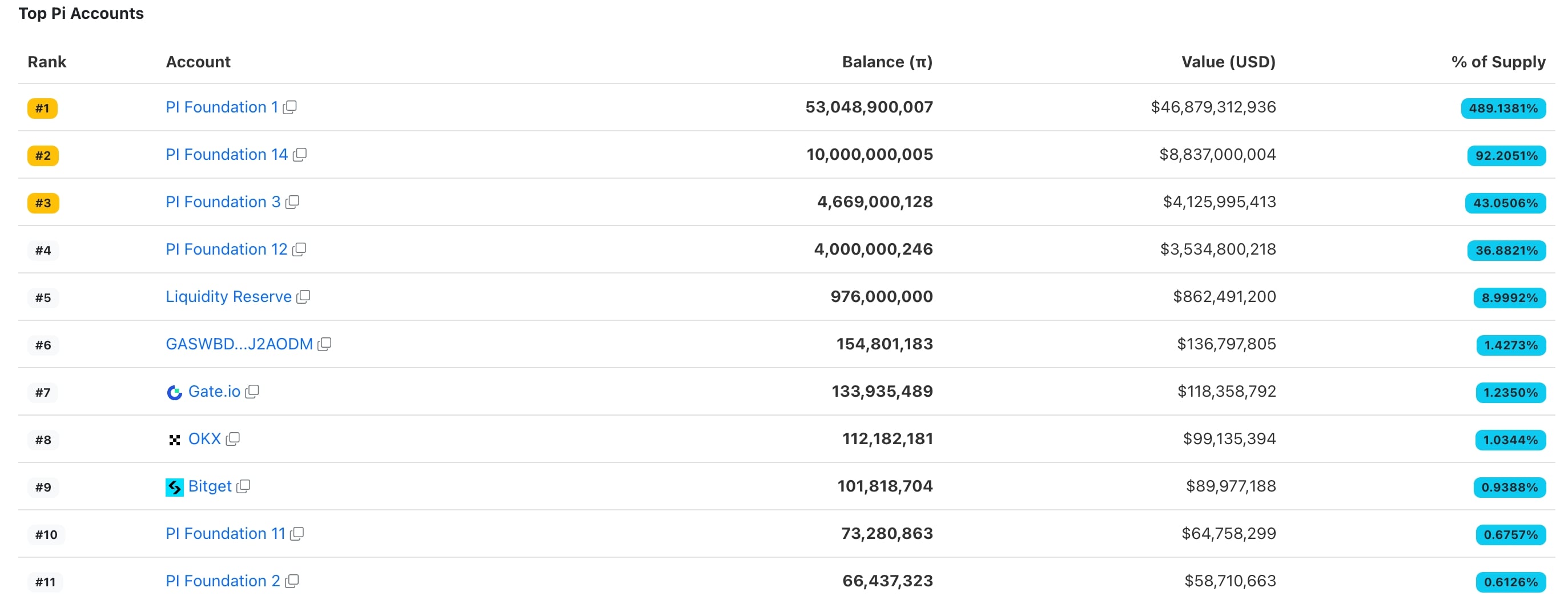 Pi Network balances