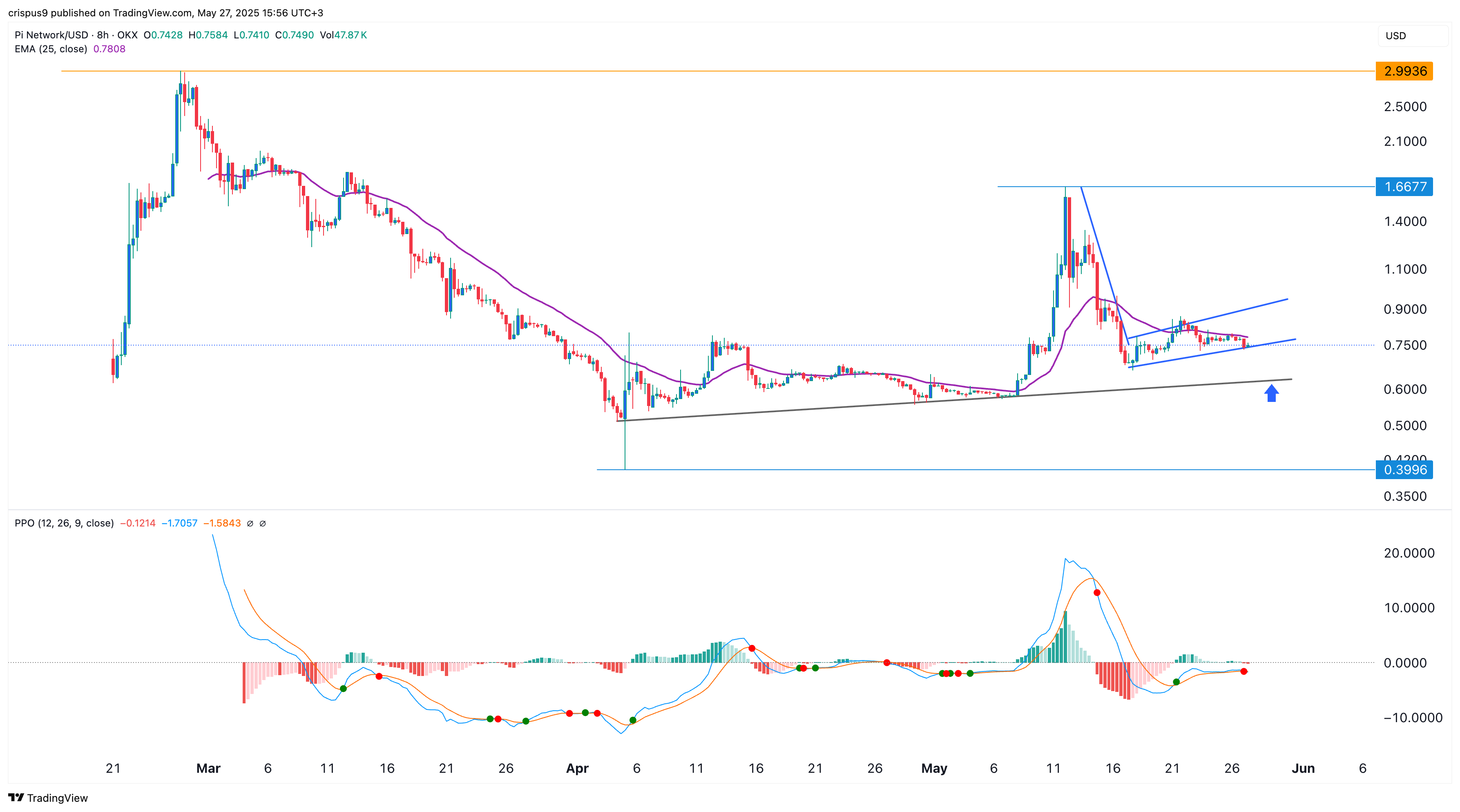 Pi Network price