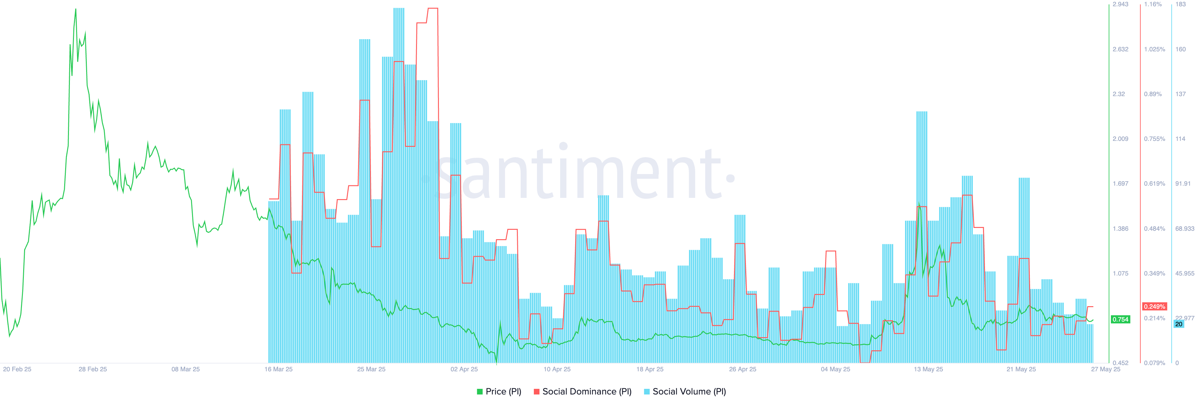 Social dominance and social volume 
