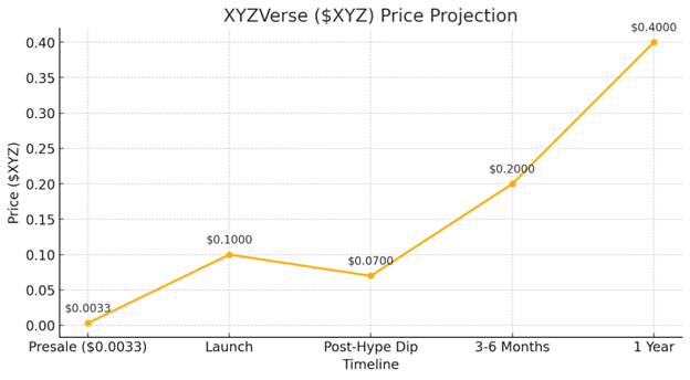 XYZVerse draws investors as it looks to reshape the meme market - 2