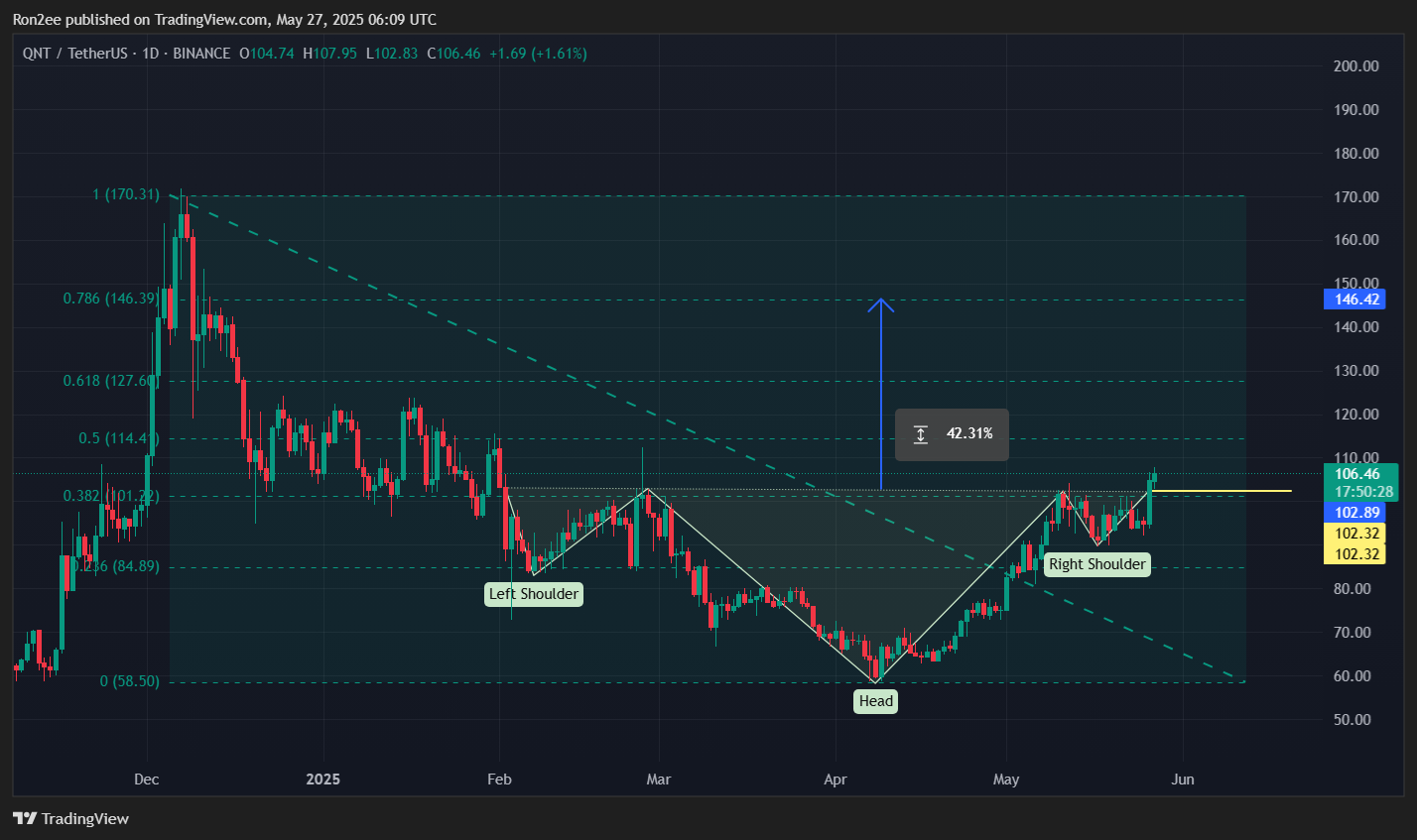 Quant eyes $146 as inverse H&S breakout fuels bullish reversal hopes - 5
