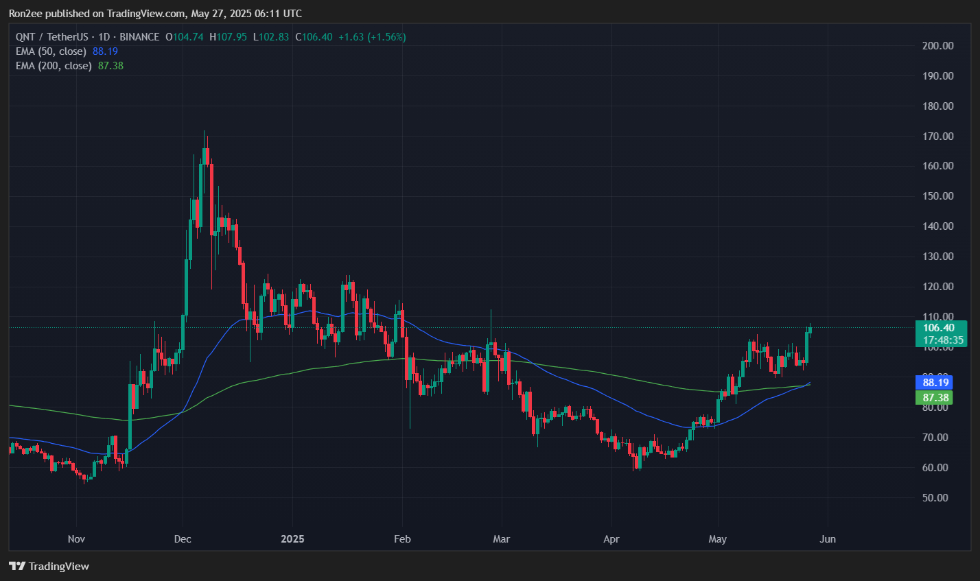 Quant eyes $146 as inverse H&S breakout fuels bullish reversal hopes - 6