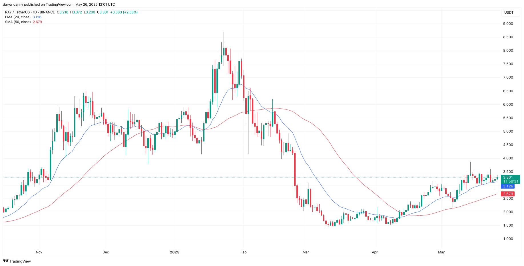 Raydium price eyes 30% surge as RAY buybacks fuel bullish momentum - 3