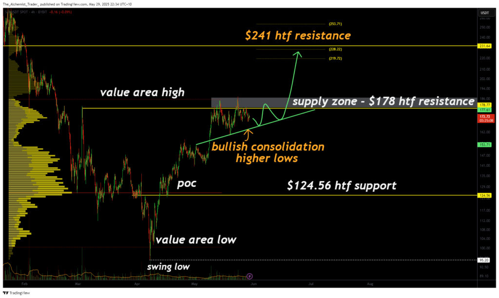 Solana compresses near resistance, breakout to $241 likely if confirmed - 2