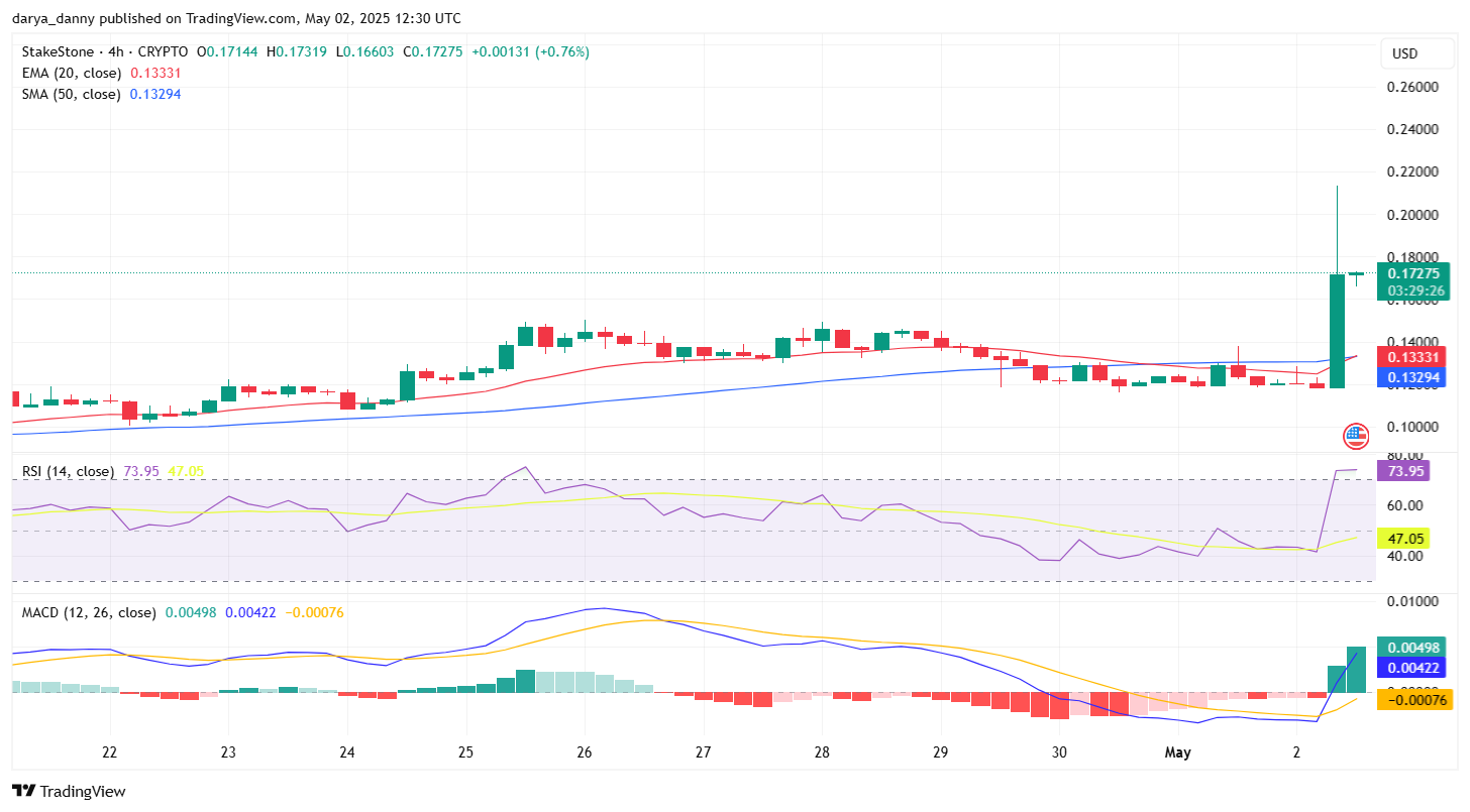 STO price surges over 30% on Binance listing news - 2