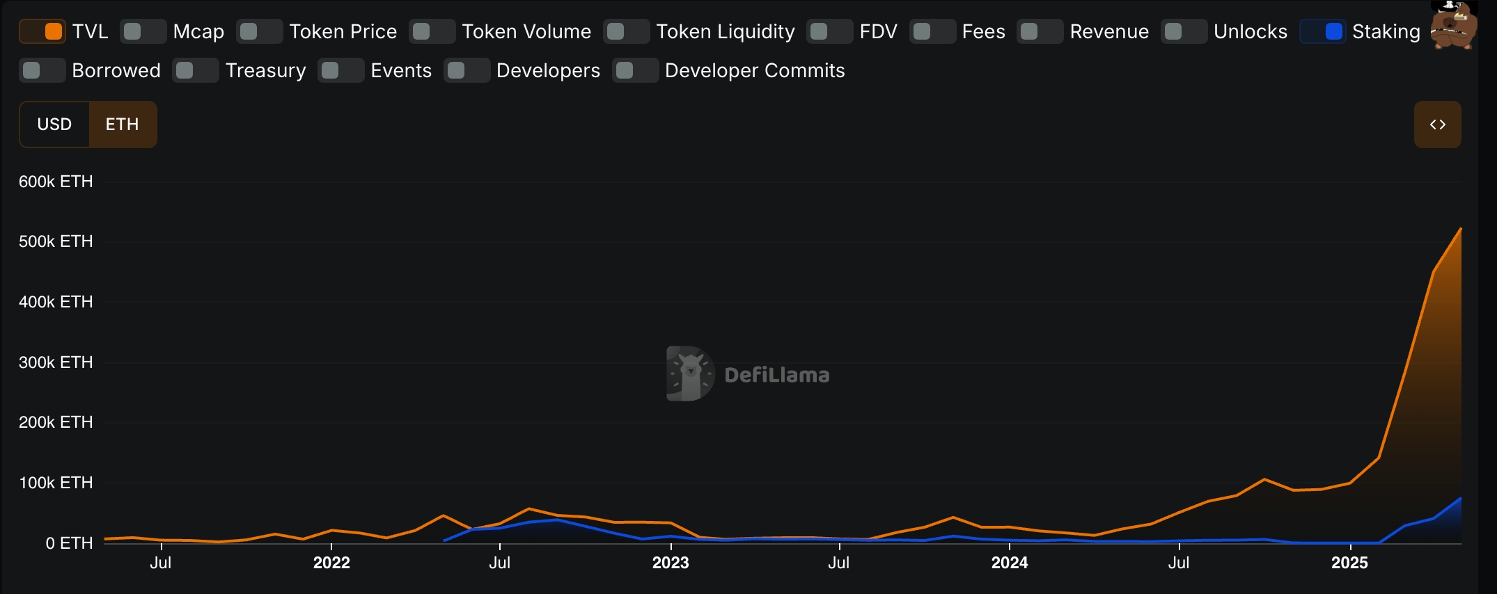 SYRUP TVL and Staking market cap