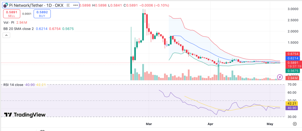 Pi Network sees muted price action amid declining trading volume - 2