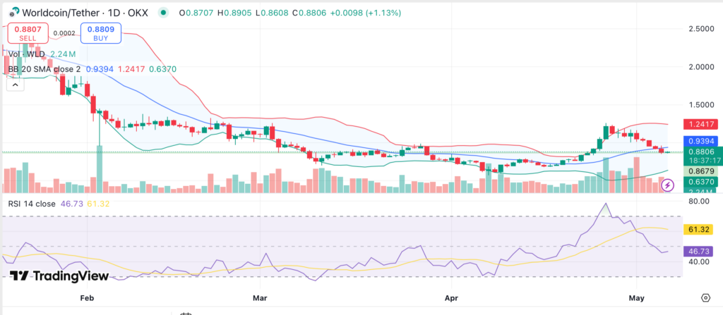Worldcoin pulls back after parabolic run amid suspensions in Kenya and Indonesia - 2