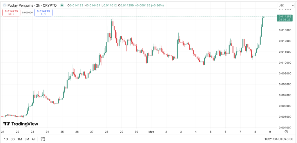 PENGU rallies over 25% ahead of Pudgy Penguins NFT boom - 2