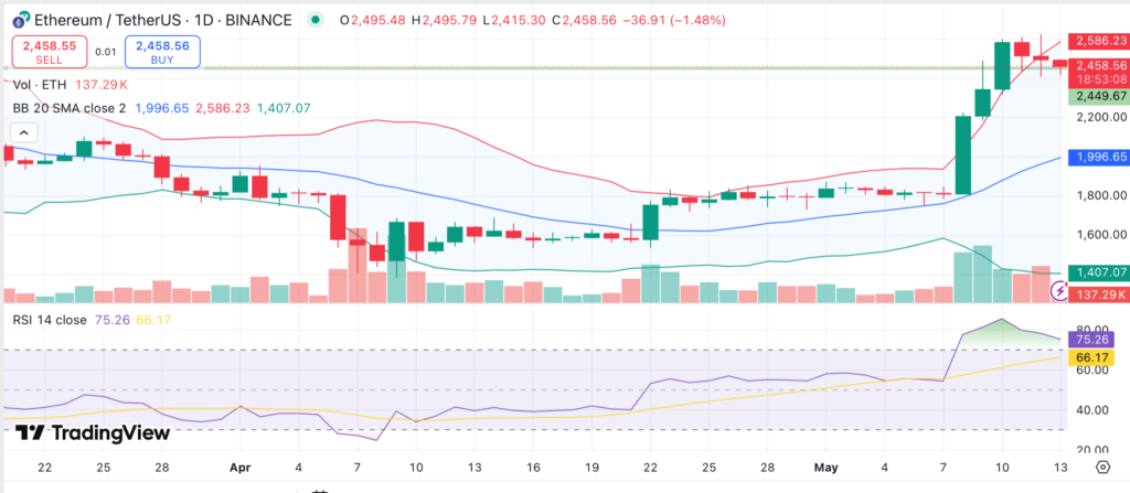 Analysis: Ethereum's rally stalls near $2.58K as holders take profits - 2