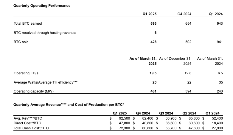 Bitfarms's mining margins squeezed despite 33% revenue jump as post-halving costs climb - 2