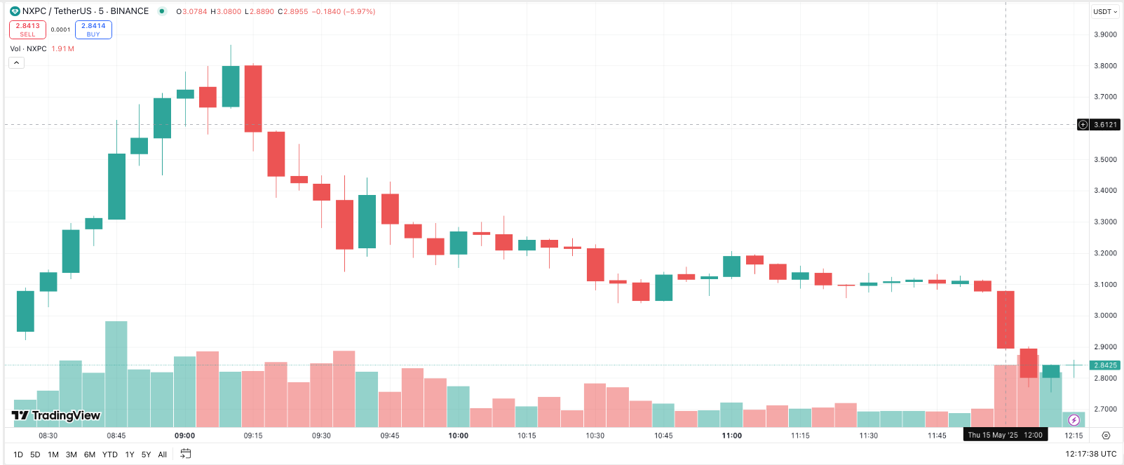 NEXPACE surges over 100% after a wave of exchange listings - 2