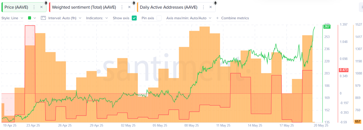AAVE rallies over 25% as a golden cross pattern nears - 4