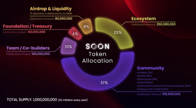 SOON token debuts on major exchanges alongside tokenomics release - 2