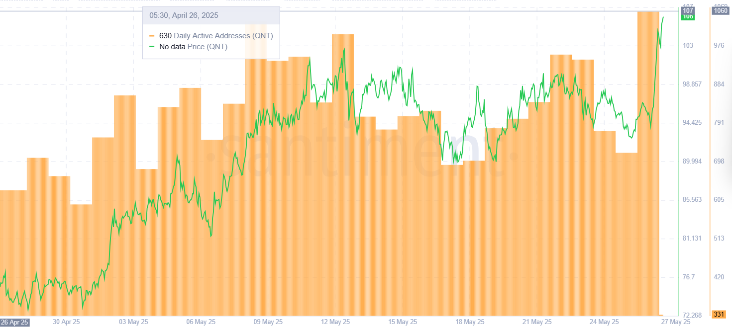 Quant eyes $146 as inverse H&S breakout fuels bullish reversal hopes - 4