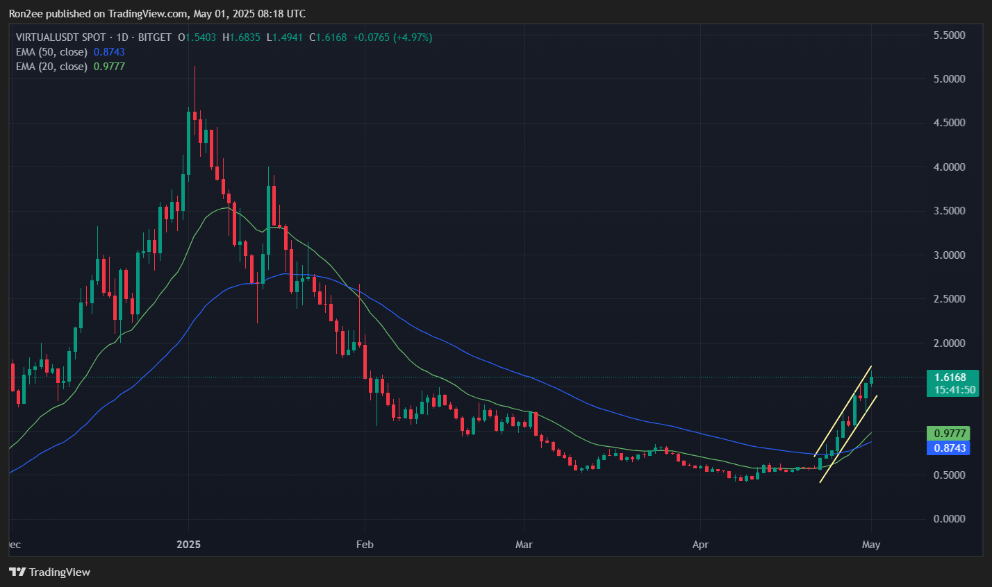 Here’s why VIRTUAL rallied over 35% today - 4
