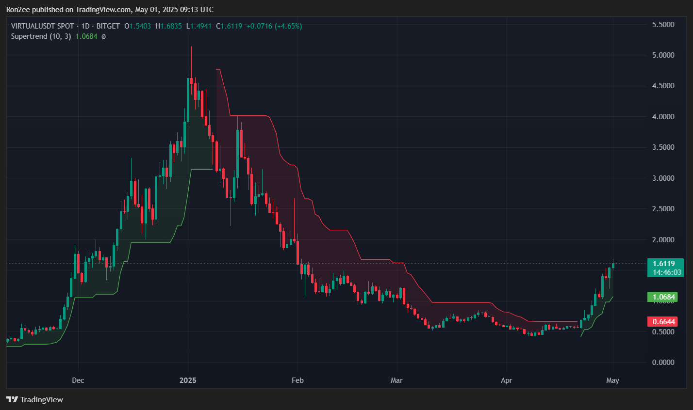 Here’s why VIRTUAL rallied over 35% today - 5
