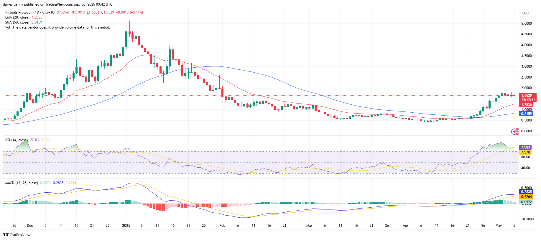 FARTCOIN and VIRTUAL lead in AI agent mindshare and smart money inflows - 4