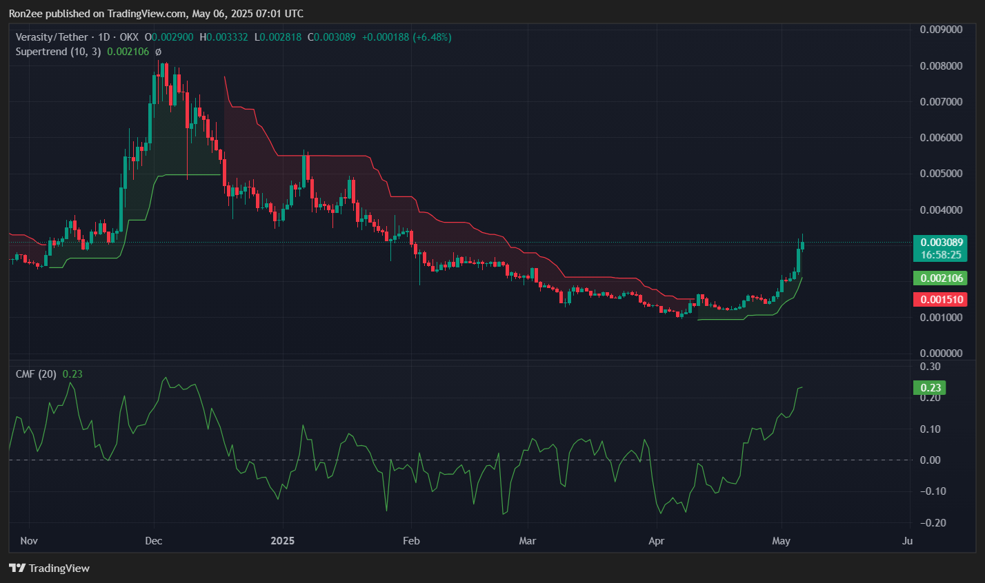 Verasity’s VRA bucks market downturn with 45% rally - 4