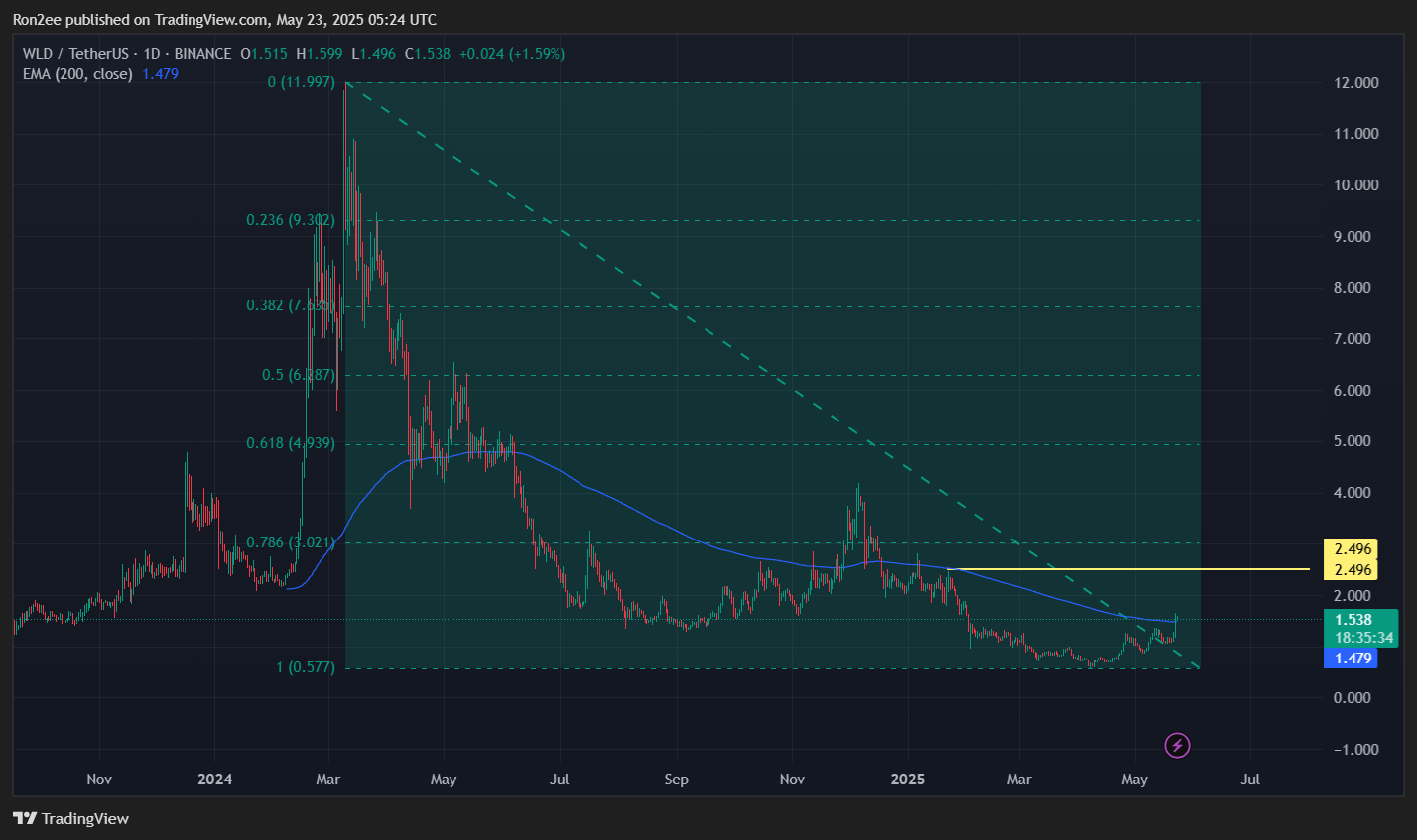 Worldcoin poised for breakout as bullish signals point to 60% upside - 6